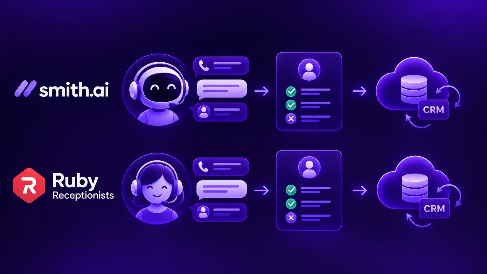 Smith.ai vs Ruby Receptionists comparison covering pricing, billing rules, features, legal intake, integrations, and AI answering services for US small businesses.